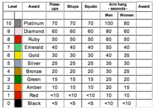 Universal Fitness Test score sheet